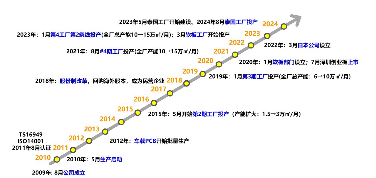 公司發展歷程